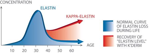 K'Derm Lifter Cremă anti-îmbătrânire pentru Corp cu Kappa-Elastină, 150 ml
